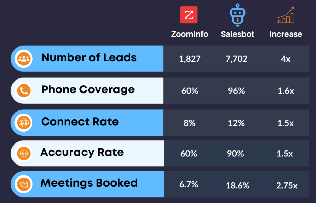 zoominfo vs salesbot